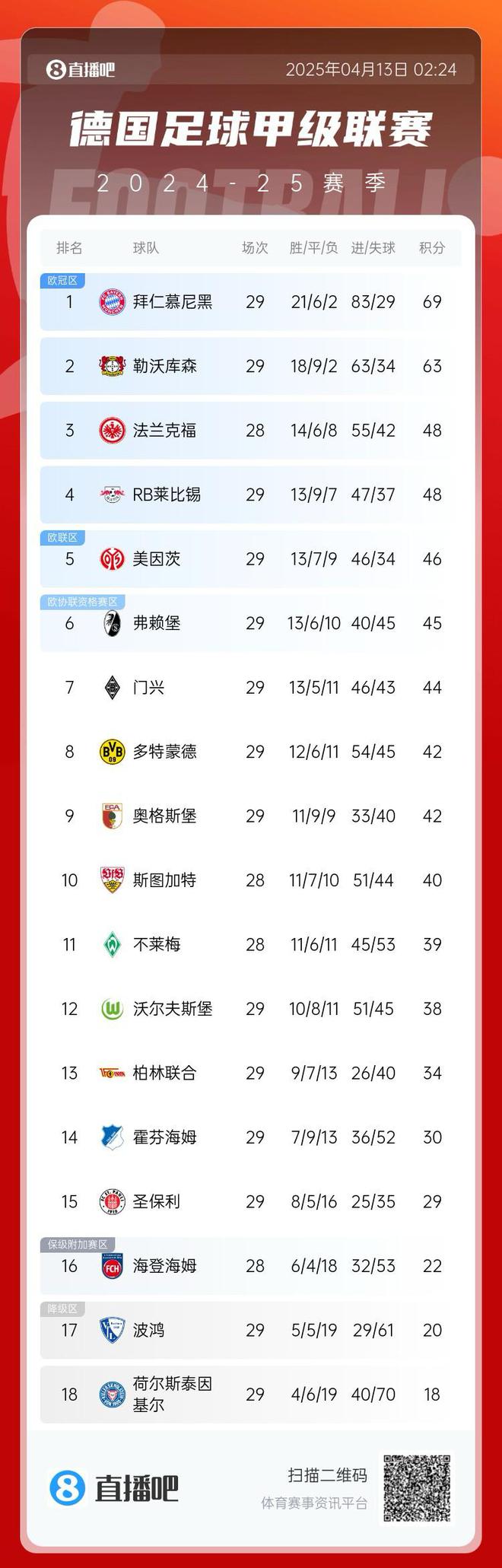 雙平！拜仁領(lǐng)跑德甲，6分優(yōu)勢(shì)！