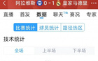 皇馬1-0阿拉維斯，十人戰(zhàn)，全場數(shù)據(jù)：射門11比13，射正4比6。