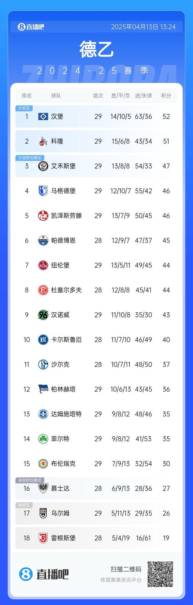 互謙漢堡領跑德乙，第二至第五隊僅一勝