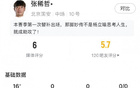 張稀哲首秀：替補16分鐘，觸球12次，失球權(quán)4次。