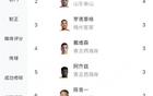 中超前8輪助攻榜：李源一領(lǐng)跑，卡扎次之，泰山三人入榜。