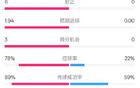 巴薩半場0-0馬洛卡，優(yōu)勢明顯，射門24次，控球78%。