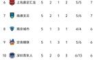 中甲5輪榜首重慶，石家莊停步，廣州第4，廣西墊底。