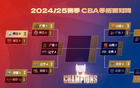 CBA1/4決賽預(yù)測：山西勝廣東3-0，廣廈勝青島3-2。用戶預(yù)測準(zhǔn)確率較高。