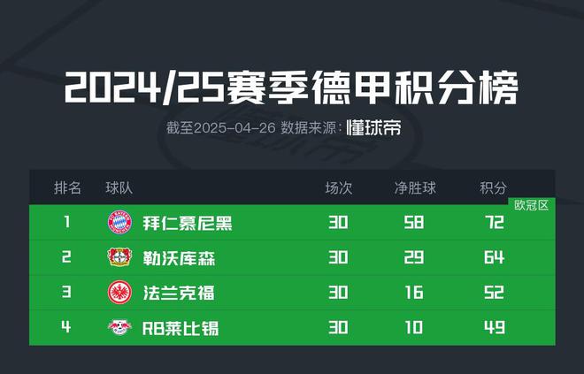 凱恩奪冠在望，拜仁勝美因茨，藥廠失利奧堡，拜仁奪冠。