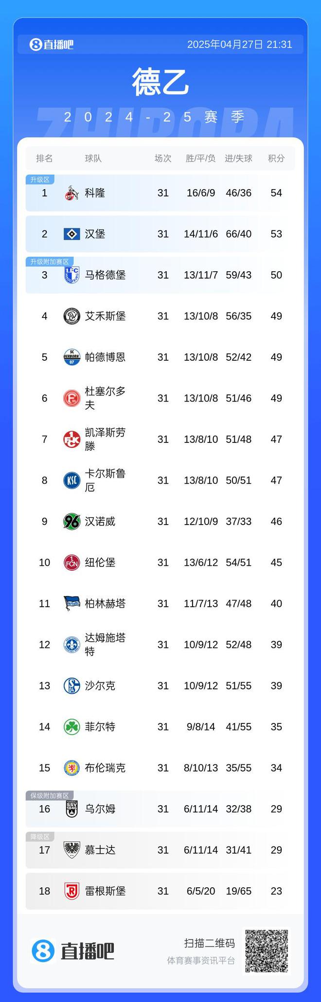 科隆、漢堡全輸球，德甲德乙前二領跑，前六集體無勝績。
