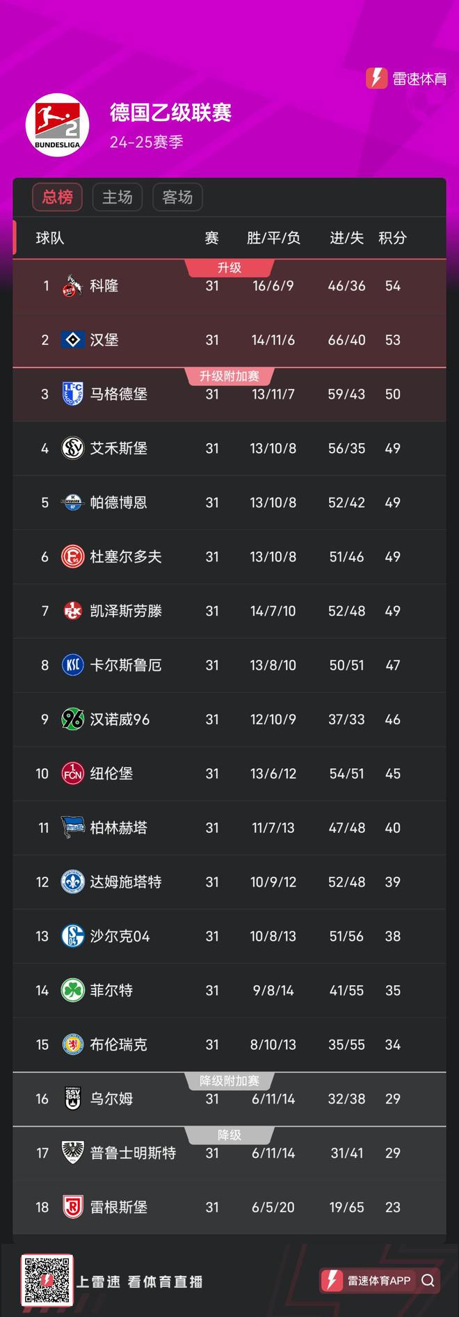 德乙第31輪集體平局，前六名無勝績，科隆漢堡居前二。