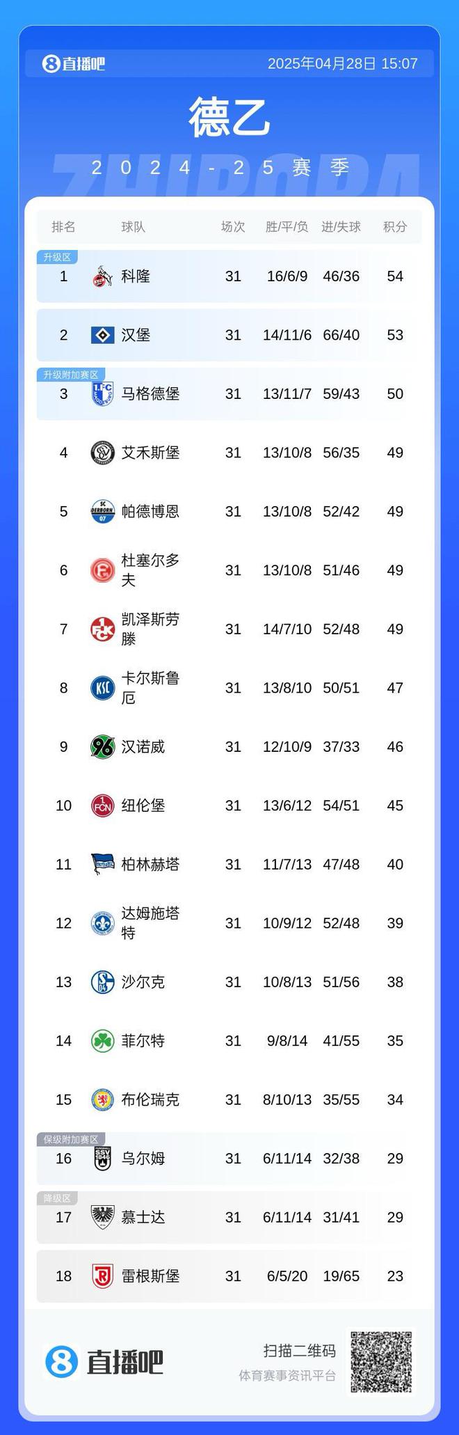 太謙讓，德乙前七隊五輪僅兩勝，漢堡五輪僅一勝。