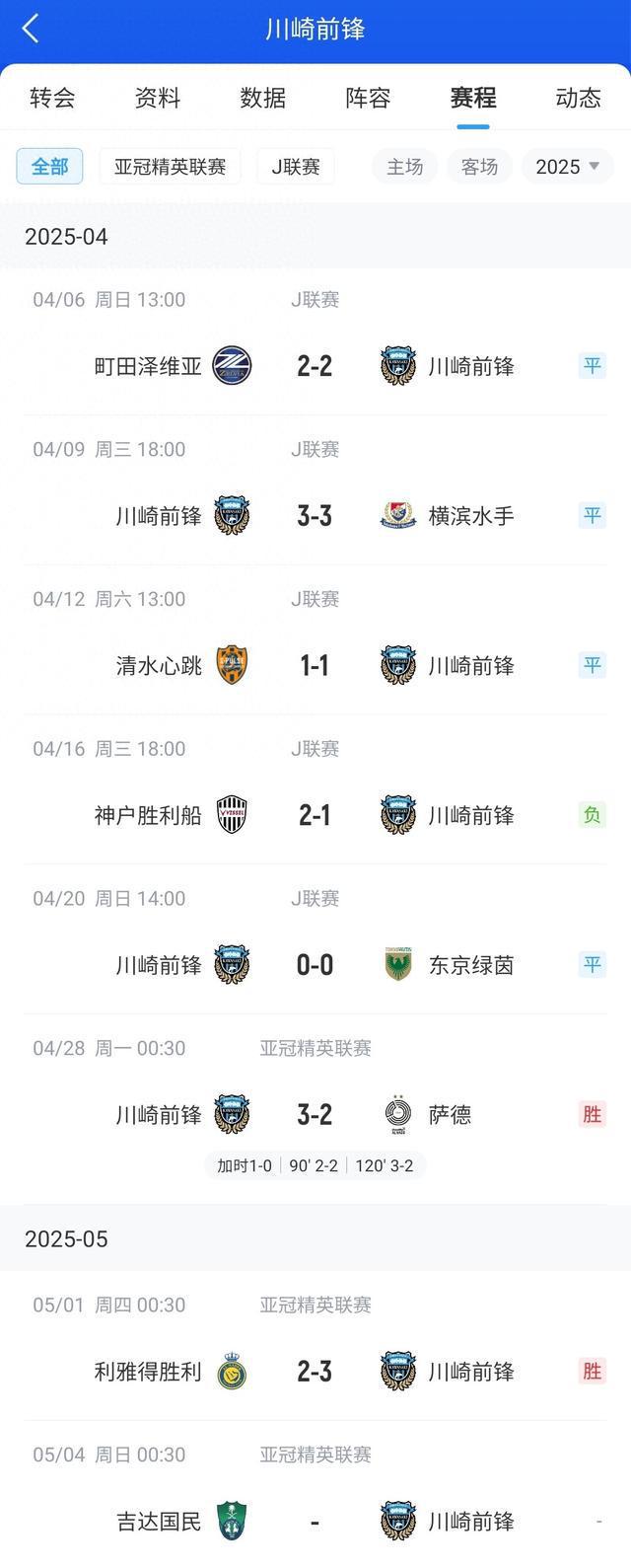 J聯(lián)賽川崎前鋒一月未勝，亞冠進(jìn)決賽排名第八。