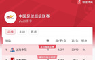 中超榜首：申花26分領(lǐng)跑，蓉城國(guó)安海港緊隨其后。