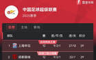 中超12輪積分榜：申花蓉城同分領(lǐng)跑，玉昆升第9，亞泰墊底。