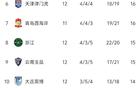 中超12輪：亞泰連敗墊底，雙積分隊缺，前5超20分。