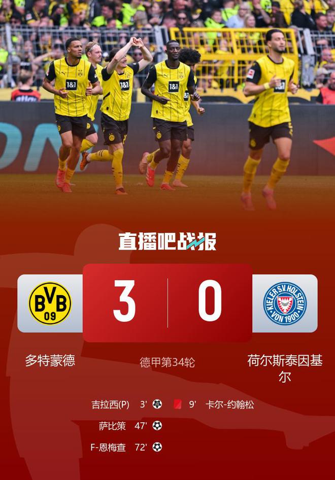 德甲收官，多特3-0基爾，鎖定歐冠資格，吉拉等破門。