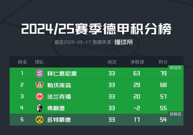 多特今夜勝基爾兩球，歐冠在望。