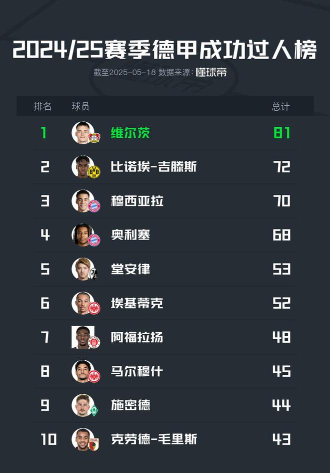 2024/25德甲過人榜：維爾茨領跑81次，穆西亞拉、奧利塞三四位。
