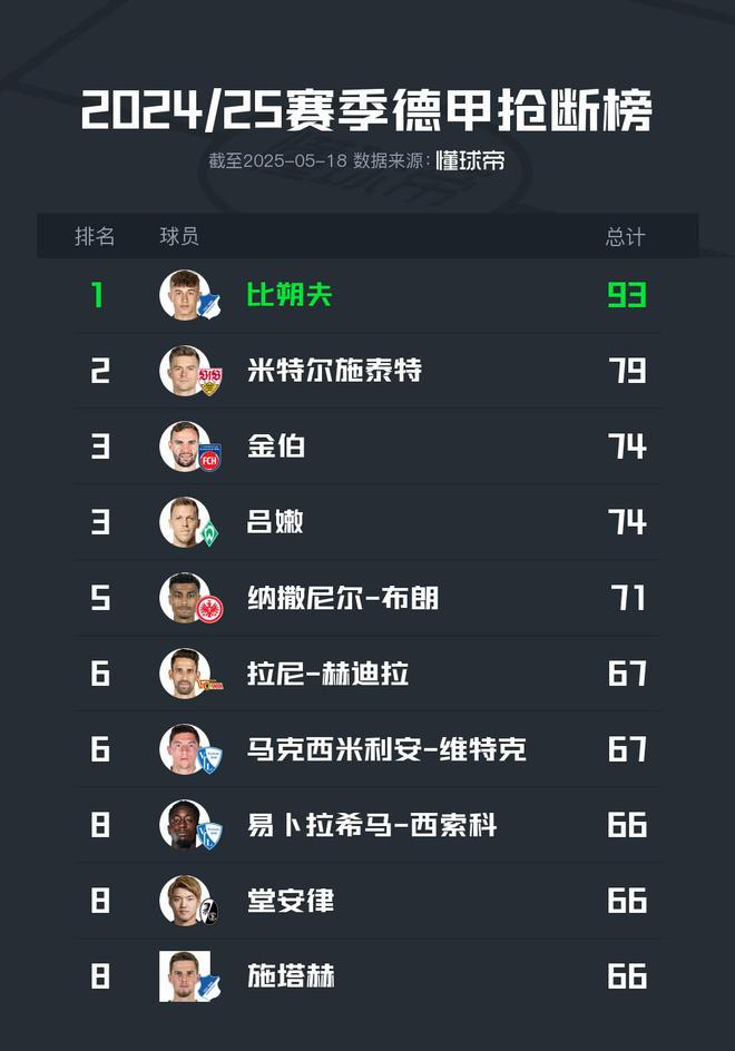 2024-25德甲斷球榜：比朔夫領(lǐng)跑，93次斷層領(lǐng)先