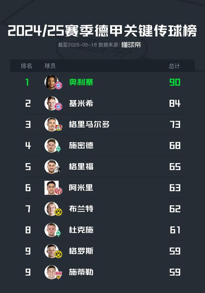 2024/25德甲傳球榜：奧利塞90次領跑，布蘭特第七62次
