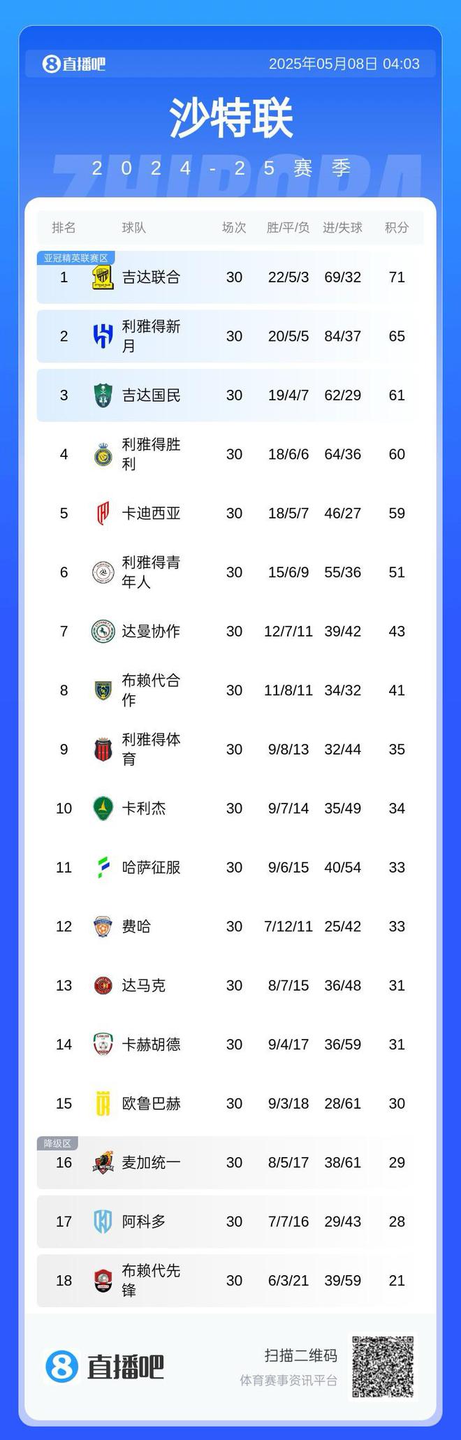 亞冠資格緊張！沙特聯(lián)：勝場下滑第四，吉達(dá)聯(lián)合領(lǐng)跑6分。