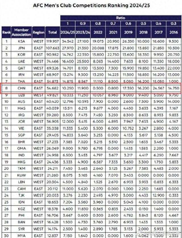 亞足聯公布技術積分排名榜