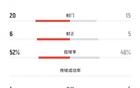 武漢女足5-4，射門15-20，射正5，角球4平。