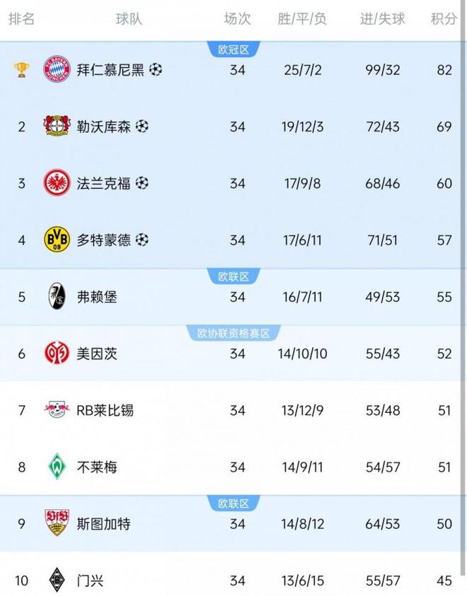 德甲歐戰(zhàn)：拜仁領(lǐng)銜，藥廠、法蘭克福、多特歐冠；弗賴堡、斯圖加特歐聯(lián)。