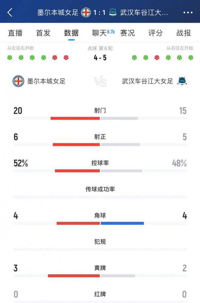 武漢女足5-4，射門15-20，射正5，角球4平。