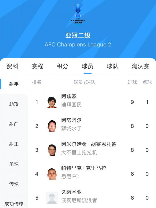 阿茲蒙，30歲伊朗前鋒，亞冠二級聯(lián)賽金靴得主，9場9球。