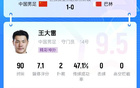 王大雷撲救顯神威，2次撲救1次出擊，獲贊9.5分，感謝20年奉獻(xiàn)！