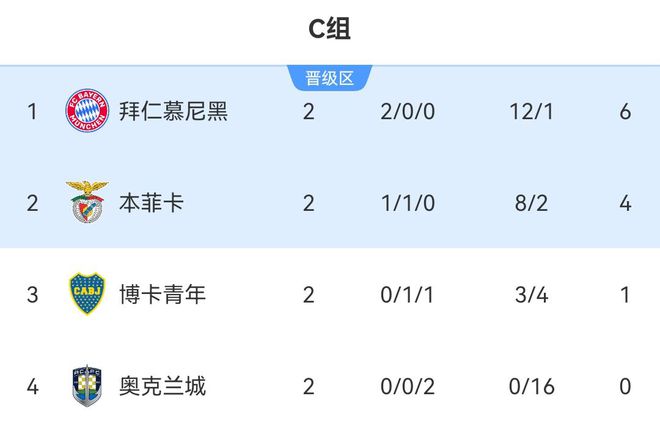 南美五強領(lǐng)跑小組第一，拜仁僅一勝博卡！