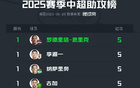 中超半程助攻榜：李源一、古加等領(lǐng)跑5人