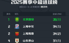 中超半程國安領(lǐng)跑進(jìn)球榜，海牛亞泰并列墊底，共進(jìn)35與13球。